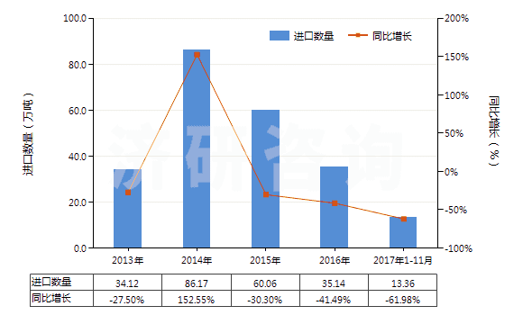2013-2017年11月中國(guó)未焙燒的黃鐵礦(HS25020000)進(jìn)口量及增速統(tǒng)計(jì)